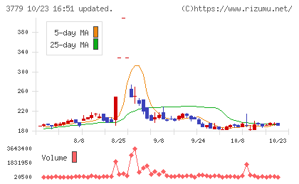 ジェイ・エスコム ホールディングスチャート