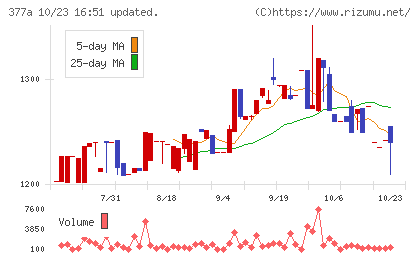 エージェントＩＧホールディングスチャート