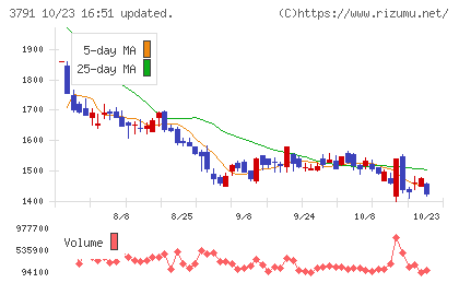 IGポートチャート