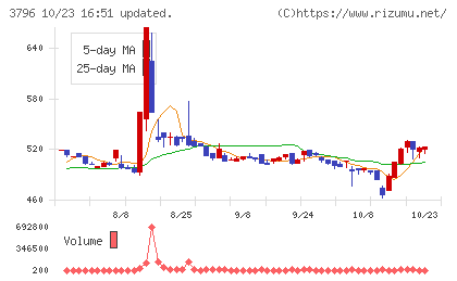 いい生活チャート