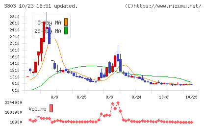イメージ情報開発チャート