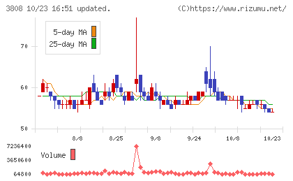 オーケーウェブチャート
