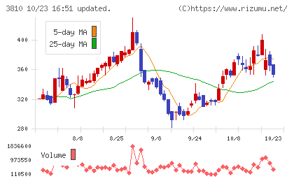 サイバーステップチャート