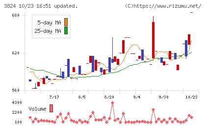 メディアファイブチャート