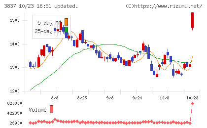 アドソル日進チャート