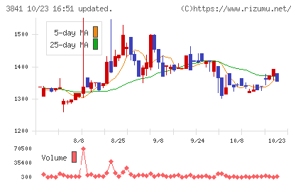 ジーダットチャート