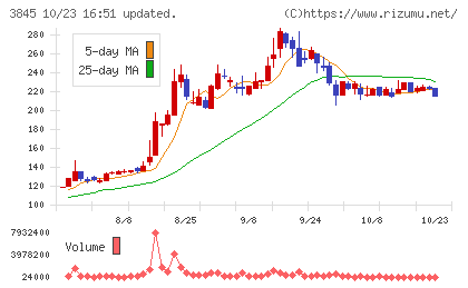 アイフリークモバイルチャート