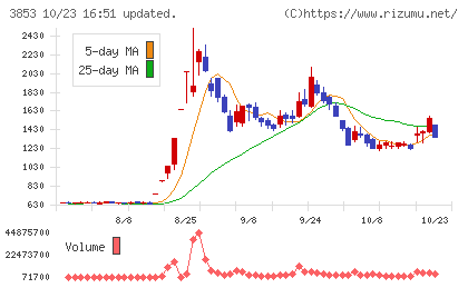 アステリアチャート