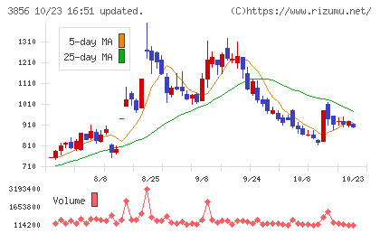 Ａｂａｌａｎｃｅチャート