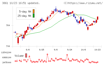 王子ホールディングスチャート