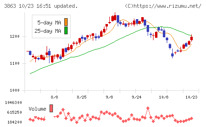 日本製紙チャート