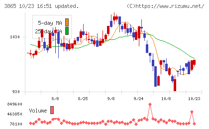 北越コーポレーションチャート