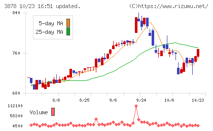 巴川コーポレーションチャート