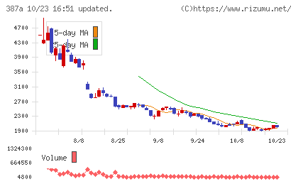 フラーチャート