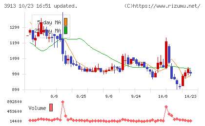 ＧｒｅｅｎＢｅｅチャート