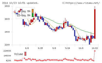 ＪＩＧ−ＳＡＷチャート