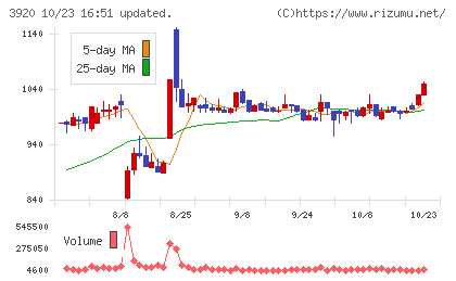 アイビーシーチャート
