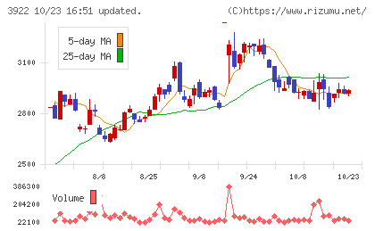 ＰＲ　ＴＩＭＥＳチャート