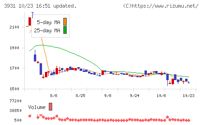 バリューゴルフチャート