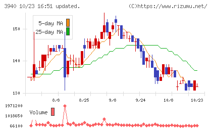 ノムラシステムコーポレーションチャート