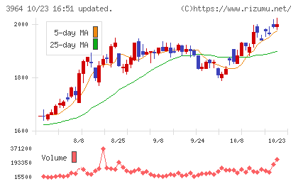 オークネットチャート