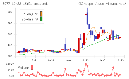 フュージョンチャート