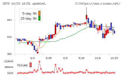 うるるチャート