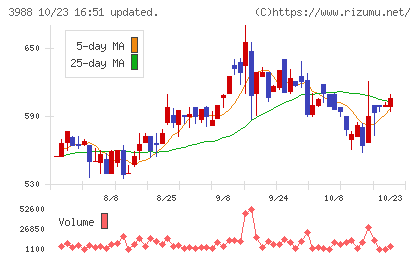 ＳＹＳホールディングスチャート