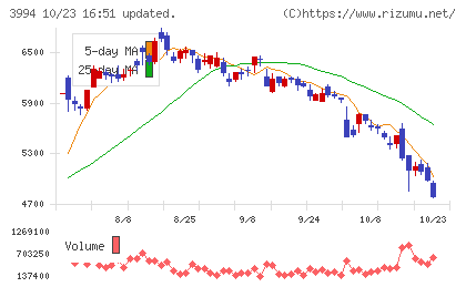 マネーフォワードチャート