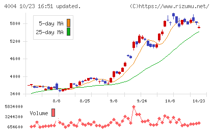 レゾナック・ホールディングスチャート