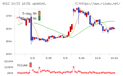 アクシスチャート