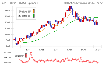 勤次郎チャート