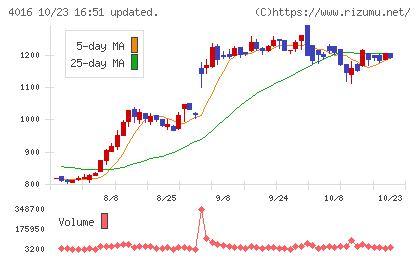 MITホールディングスチャート
