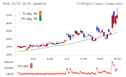 神島化学工業チャート