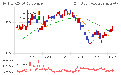 東ソーチャート