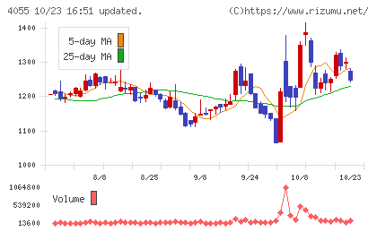 ティアンドエスグループチャート