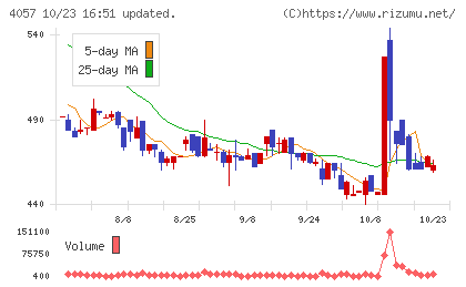 インターファクトリーチャート