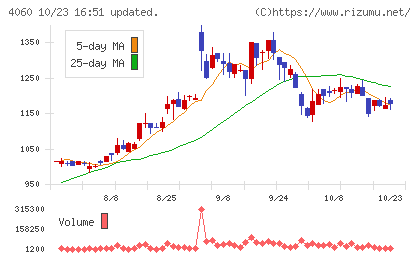 ｒａｋｕｍｏチャート
