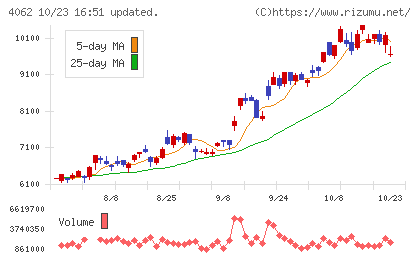 イビデンチャート