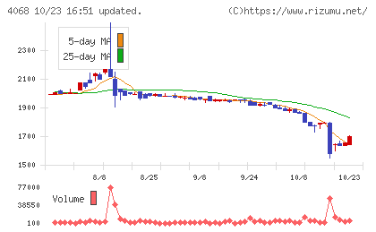 ベイシスチャート