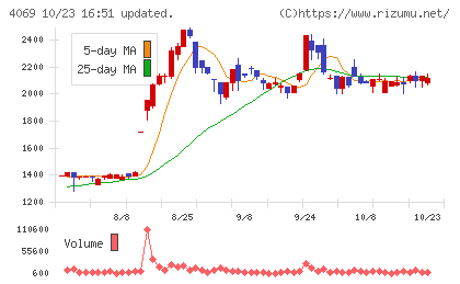 BlueMemeチャート