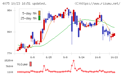 ブレインズテクノロジーチャート