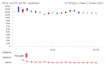 ＵＮＩＣＯＮホールディングスチャート
