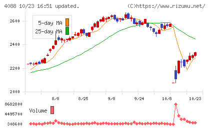 エア・ウォーターチャート