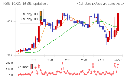 チタン工業チャート