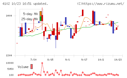 丸尾カルシウムチャート