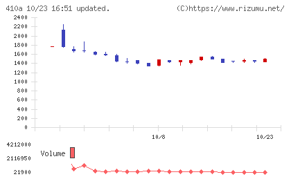GMOコマースチャート