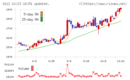 保土谷化学工業チャート