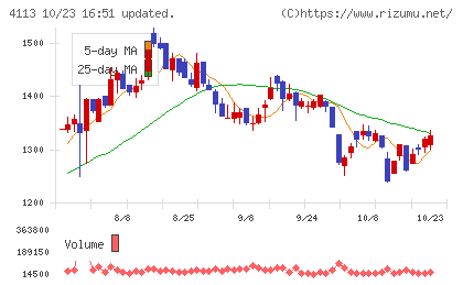 田岡化学工業チャート