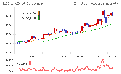 三和油化工業チャート